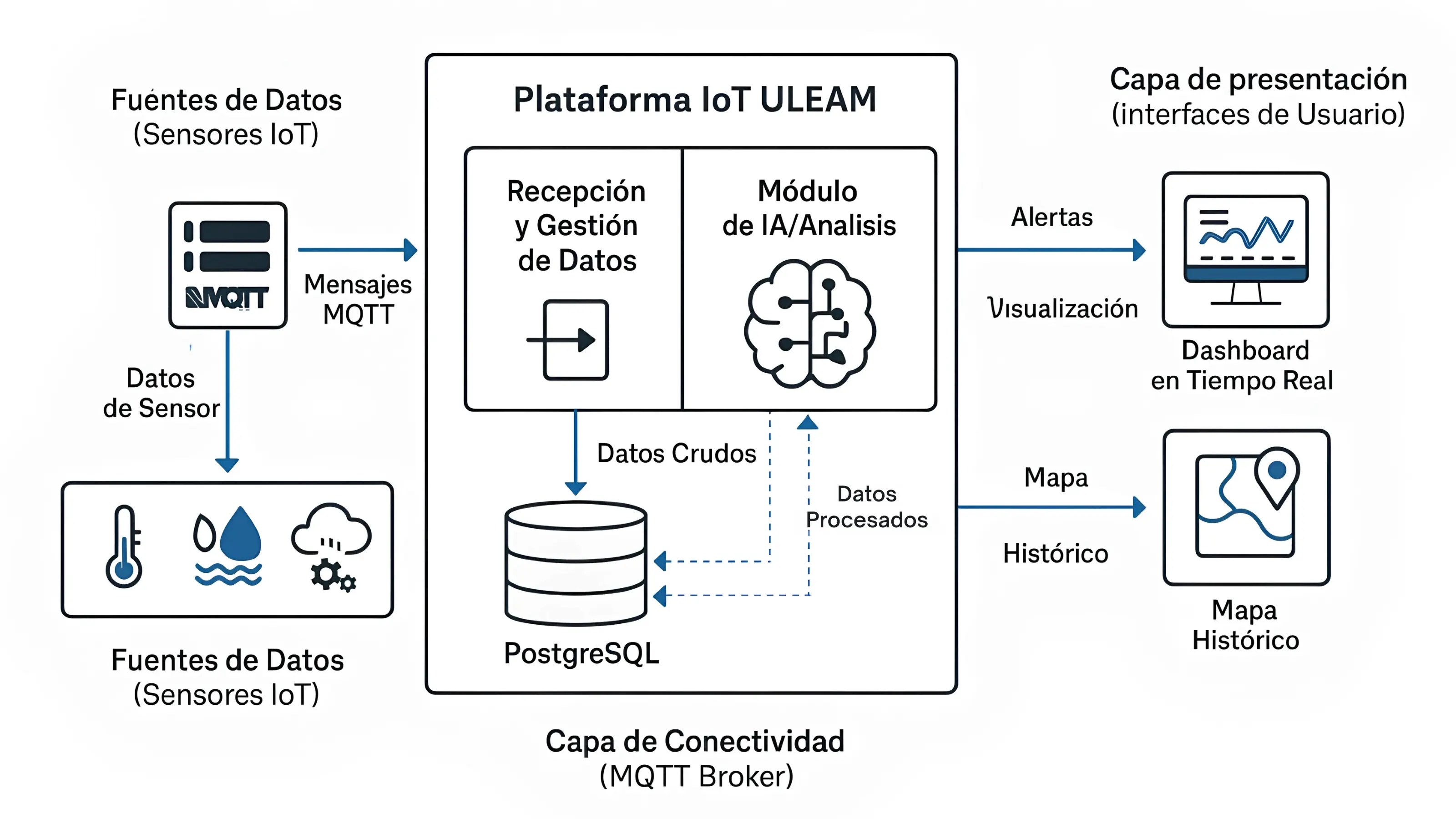 Arquitectura IoT ULEAM